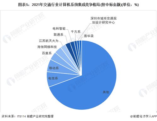 2022年中國計算機系統(tǒng)集成行業(yè)交通領域應用市場現(xiàn)狀及競爭格局分析