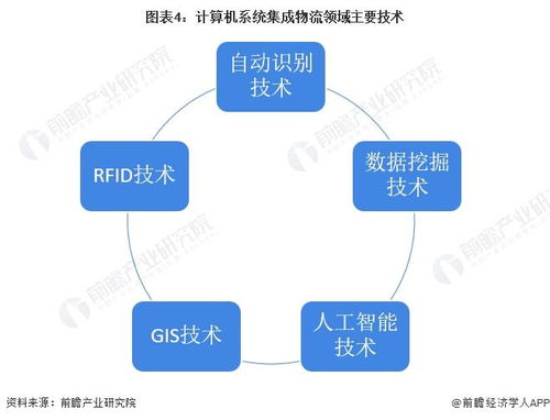 2022年中國計(jì)算機(jī)系統(tǒng)集成行業(yè)物流領(lǐng)域應(yīng)用市場現(xiàn)狀及發(fā)展趨勢分析 系統(tǒng)集成讓物流更智能